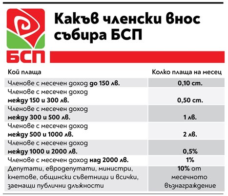 Размерът на членския внос се определя с решение на НС на БСП