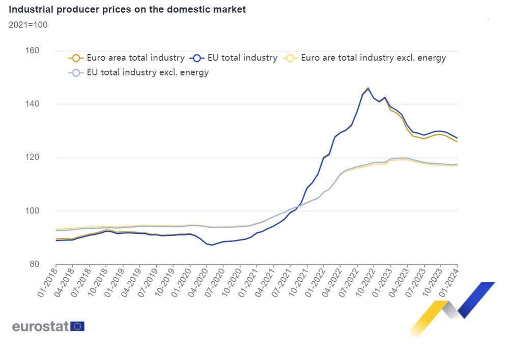 Производствените цени в промишлеността в ЕС и еврозоната поевтиняват с 0,9% през януари