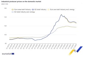Производствените цени в промишлеността в ЕС и еврозоната поевтиняват с 0,9 на сто през януари