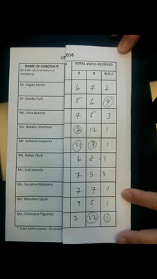 Резултатите от третия вот в Съвета за сигурност СНИМКА: ФЕЙСБУК