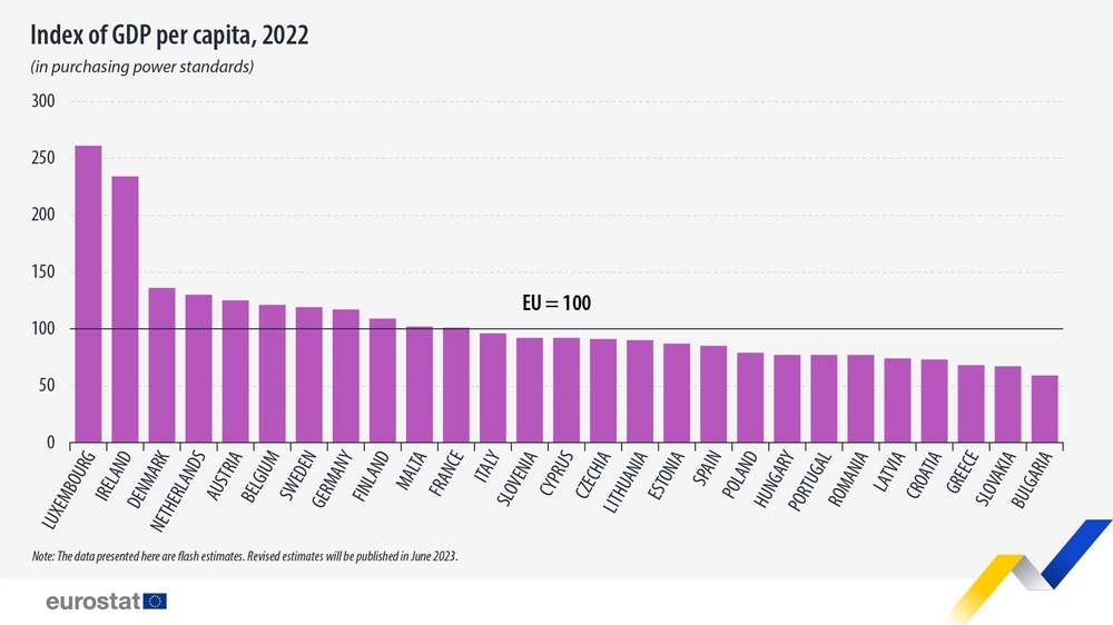 Евростат: България е с най-нисък БВП на човек в ЕС за 2022 година