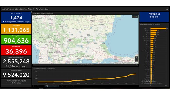 1424 are newly infected with COVID-19 for the last 24 hours