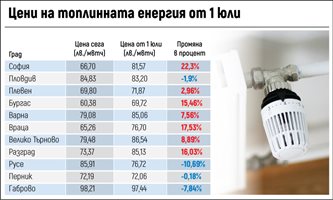 Как без да са върнали пари от парното на евтиния газ, го вдигат заради бъдещ скок