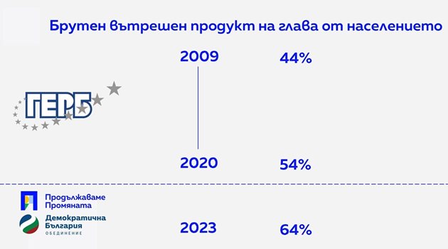 Eurostat: GDP per capital, PPP percent of EU average