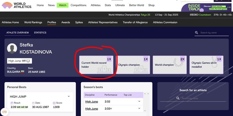 Стефка Костадинова все още е представена като настояща световна рекордьорка в скока на височина в официалния сайт на Световната лекоатлетическа асоциация World Athletics