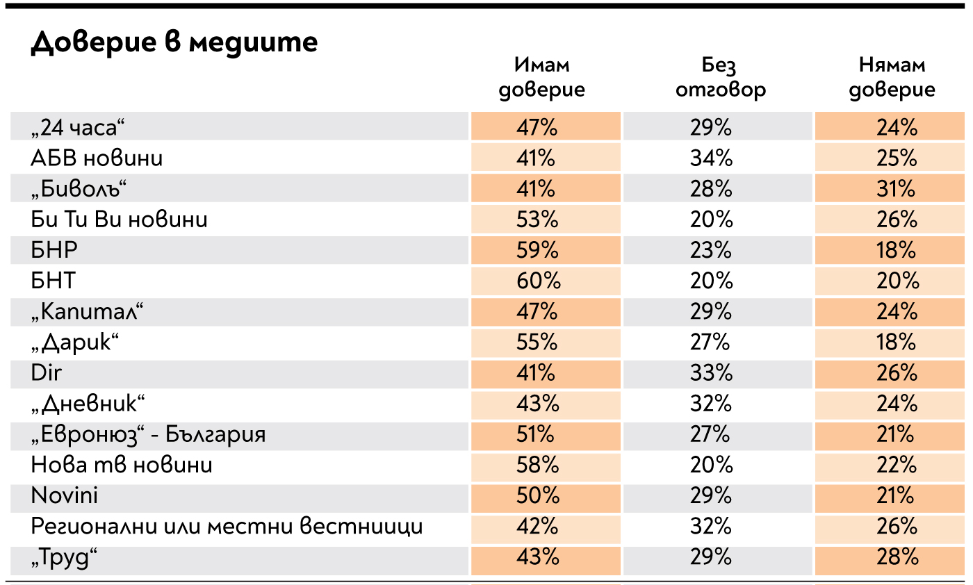 "24 часа" е най-авторитетната независима медия в България