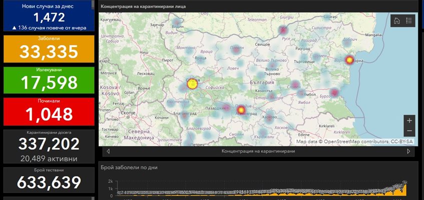 1472 души заразени с COVID-19, 16,8 % oт тестваните. 29 са починали