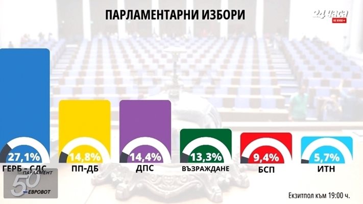 ГЕРБ първи с 27,1%, битка за второто място между ПП-ДБ и ДПС