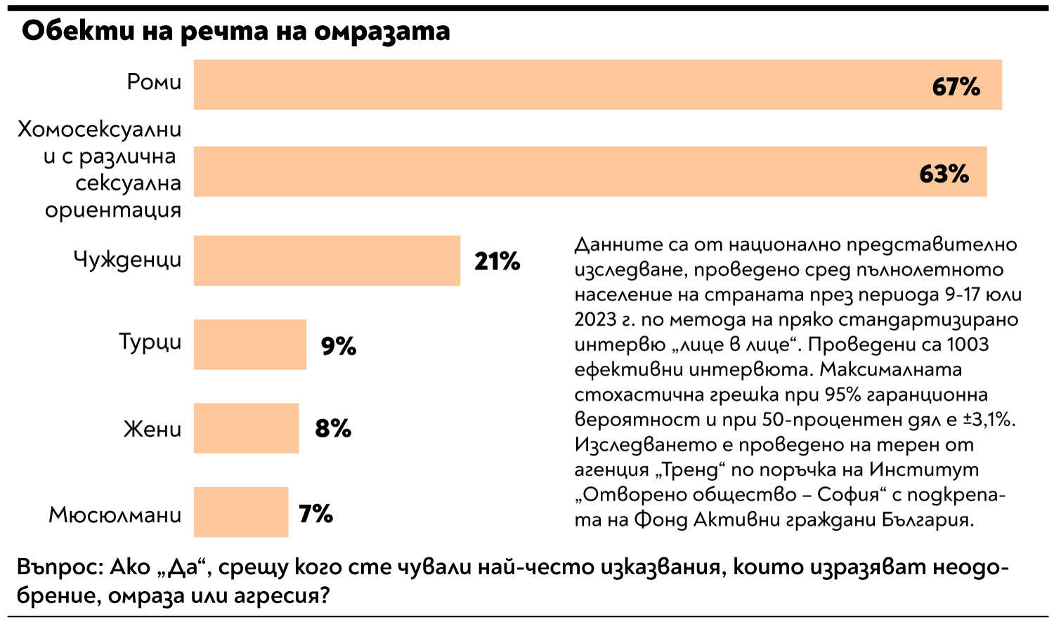 Омраза и агресия в социалните мрежи: Намалява към ромите, расте към сексуално различните