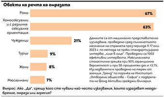 Омраза и агресия в социалните мрежи: Намалява към ромите, расте към сексуално различните