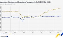 Евростат: И фалитите, и новите бизнес регистрации в ЕС се увеличават