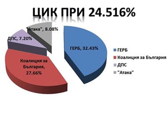 Резултати от ЦИК при 24.516% от протоколите: ГЕРБ- 32.43%, КБ- 27.66%