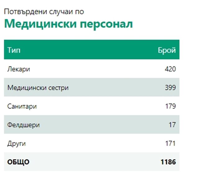 240 нови случая на COVID, 6 починали. Бургас и Варна са след София по зараза (Таблици)