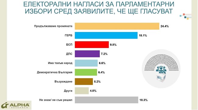 Правителството на Кирил Петков - първото от 2009 г. с по-високо доверие от недоверие (Графики)