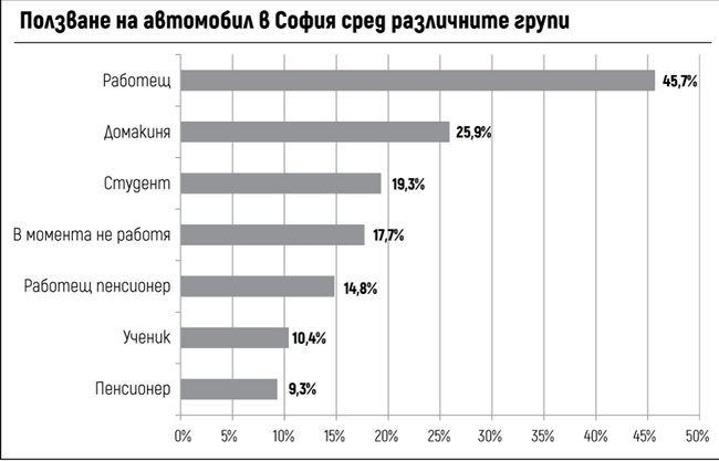 43,4% от софиянци пътуват с градския транспорт, 31,8% с автомобил