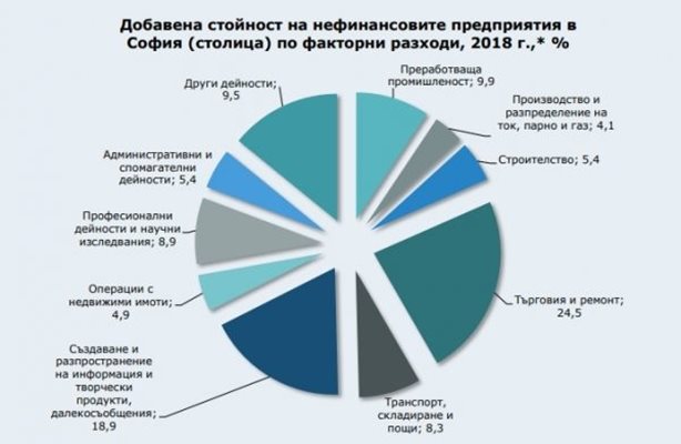 София дава 40% от БВП на България