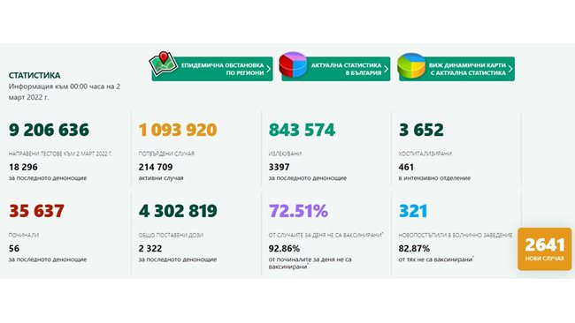 2641 new cases of COVID-19, 14.43% of those tested, 56 died