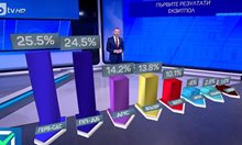 "Маркет линкс": ГЕРБ - 25,5%, ПП-ДБ - 24,5%, ДПС са трети