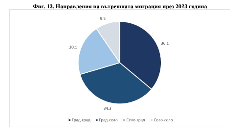 Направление на вътрешната миграция през 2023 г. Графика: НСИ