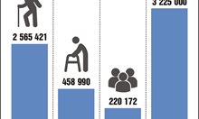 С 5800 по-малко нови пенсионери, 3,2 млн. са работещите българи