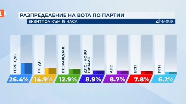 ГЕРБ с близо 12% пред ПП-ДБ, 7 партии влизат в парламента