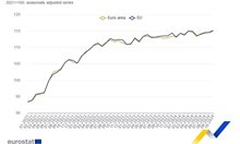 Евростат: Расте производството в сектора на услугите в ЕС през октомври