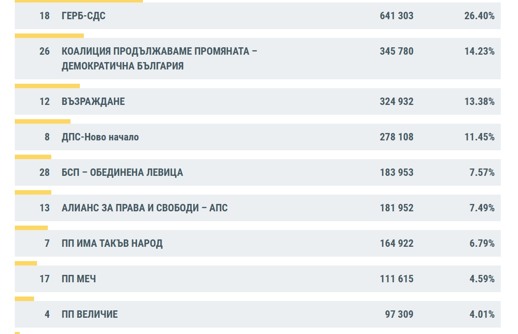 ЦИК при 99.71% обработени протоколи: ГЕРБ печели с 26.40%, "Величие" е на ръба