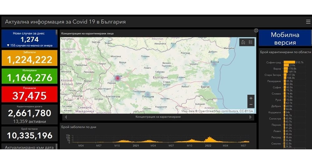 1,274 new cases of COVID-19, down 155 from yesterday