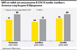 Влезем ли в еврозоната, по-бързо ще догонваме европейските доходи