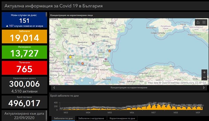 151 са новозаразените с COVID-19, 4 са починалите