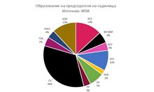 Проучване на ИПИ: Кои университети са завършили управляващите съдебната власт