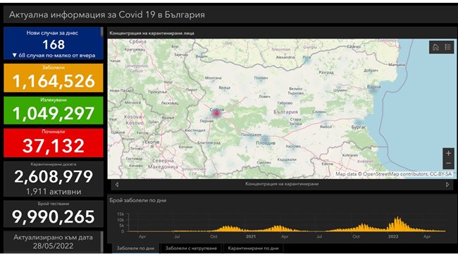 168 people infected in the last 24 hours with COVID, 11 died