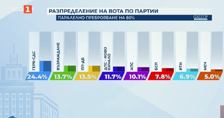 Паралелно преброяване на "Галъп" при 80%: "Възраждане" стават втори с 13,7%