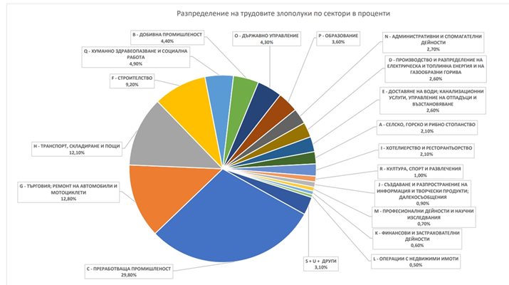 Разпределение на трудовите злополуки по сектори в проценти
Източник: НОИ
