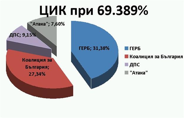 Резултати от ЦИК при 69.389% от протоколите: ГЕРБ- 31.38%, КБ- 27.34%, ДПС - 9.15%