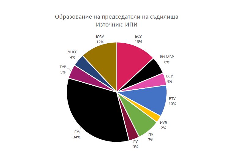 Проучване на ИПИ: Кои университети са завършили управляващите съдебната власт