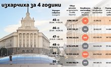 76 млн. за заплати на депутатите в провалените 6 парламента досега