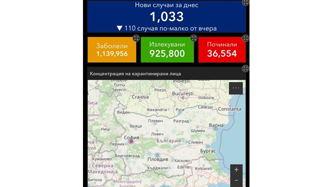 1033 are infected with COVID – 8.15% of those tested