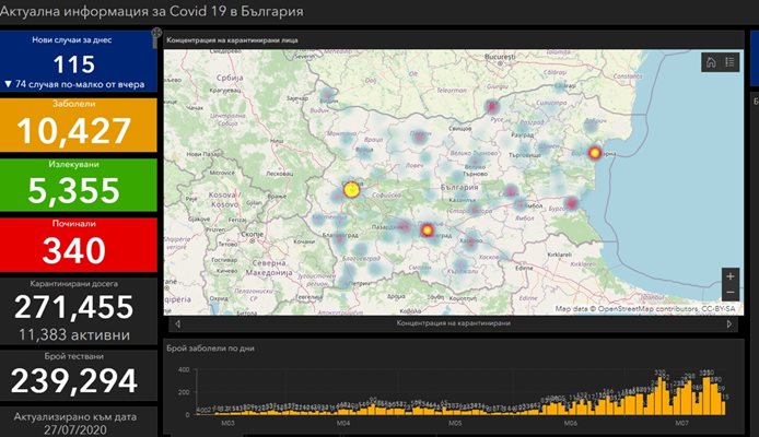 115 нови заразени с коронавирус или 74 слуая по-малко от вчера - двама починали