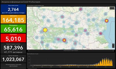 2,764 newly infected with COVID-19 in Bulgaria - 44.2% of those tested, 3,370 were cured