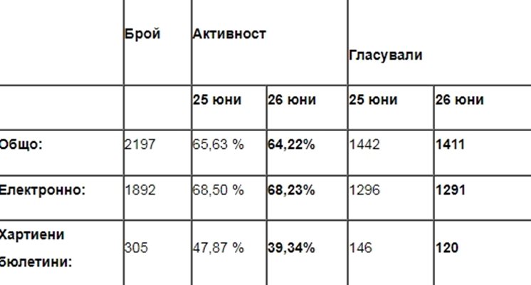 Данните за избирателната активност са публикувани на сайта на ВСС. 