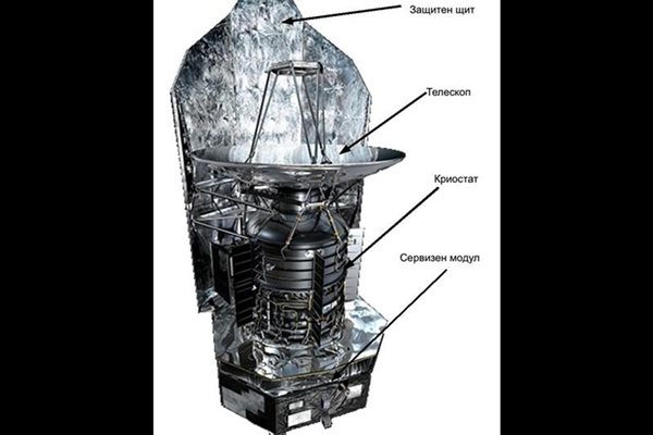 Апаратът има три секции - огледален телескоп, термично изолиран контейнер, наречен криостат, и сервизен модул.
