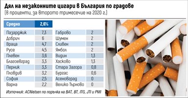 Търново и Асеновград с 0% нелегални цигари на пазара (Обзор)