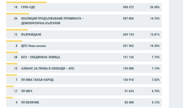 ЦИК при 82.42% обработени протоколи протоколи: ГЕРБ печели с 26.08%