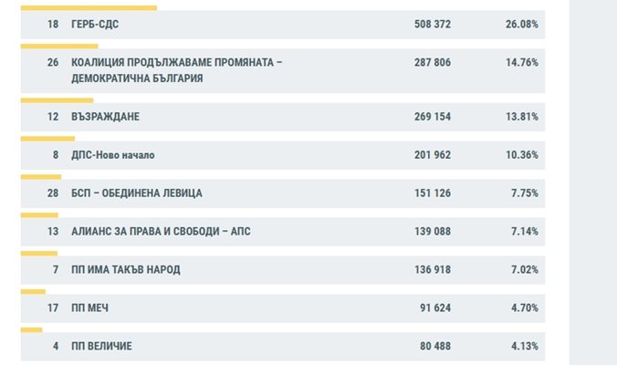 ЦИК при 82.42% обработени протоколи протоколи: ГЕРБ печели с 26.08%