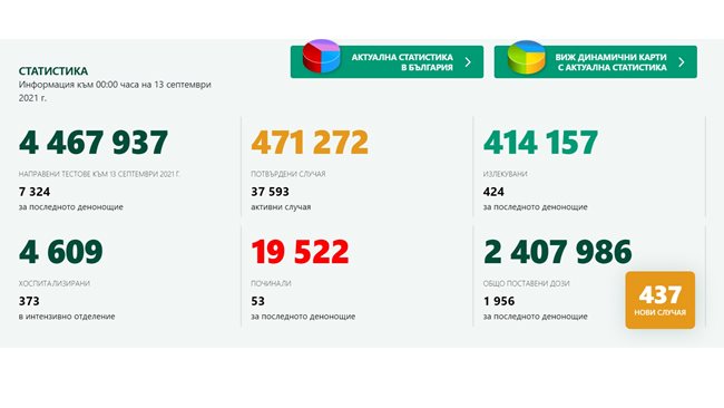 437 new infected, 6% of those tested, 53 died