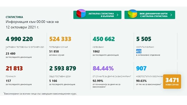 3471 new infected with COVID-19, with 2850 cases more than yesterday