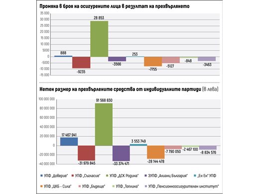 Продават фонд с 1,8 милиарда лв. за втора пенсия