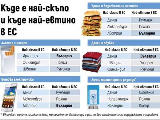 Само Румъния и Полша с по-евтини храни от тези в България