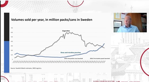 Употребата на снус в Швеция е довела до това процентът на пушачите там да е най-нисък за цяла Европа.